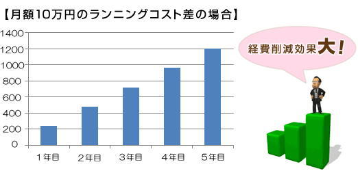 月額10万円のランニングコスト差の場合 経費削減効果大！